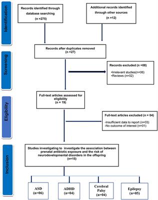 Prenatal exposure to antibiotics and risk of neurodevelopmental disorders in offspring: A systematic review and meta-analysis